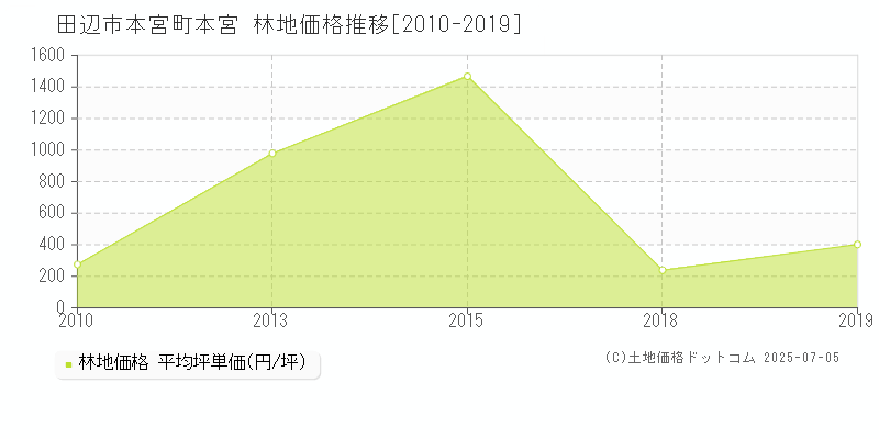 本宮町本宮(田辺市)の林地価格推移グラフ(坪単価)[2010-2019年]