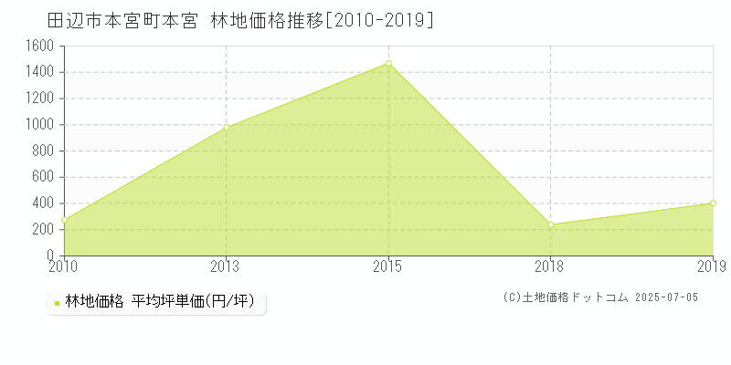 田辺市本宮町本宮の林地価格推移グラフ 