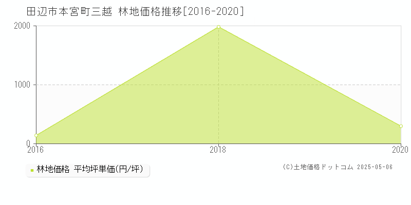 本宮町三越(田辺市)の林地価格推移グラフ(坪単価)[2016-2020年]
