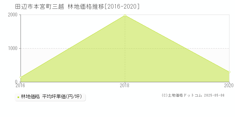 田辺市本宮町三越の林地価格推移グラフ 