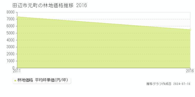 田辺市元町の林地価格推移グラフ 