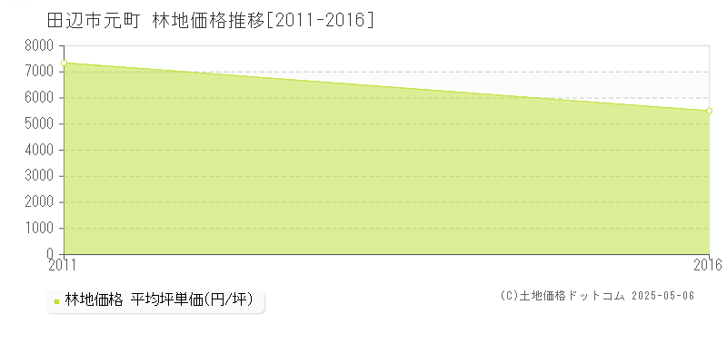 元町(田辺市)の林地価格推移グラフ(坪単価)[2011-2016年]