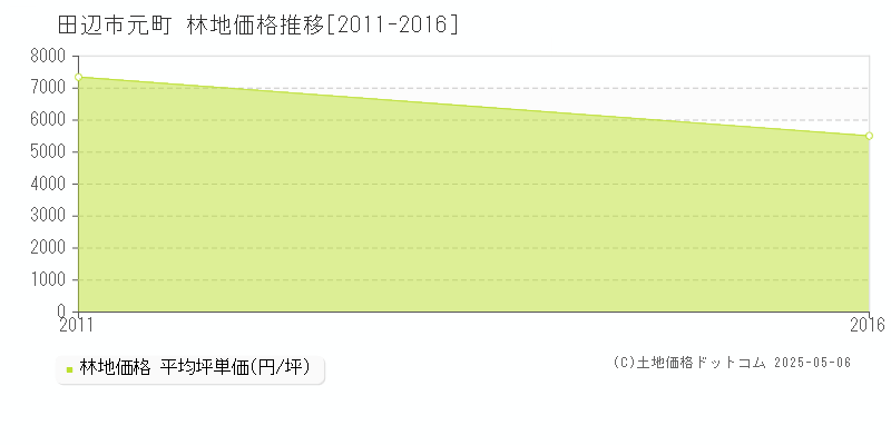 田辺市元町の林地価格推移グラフ 