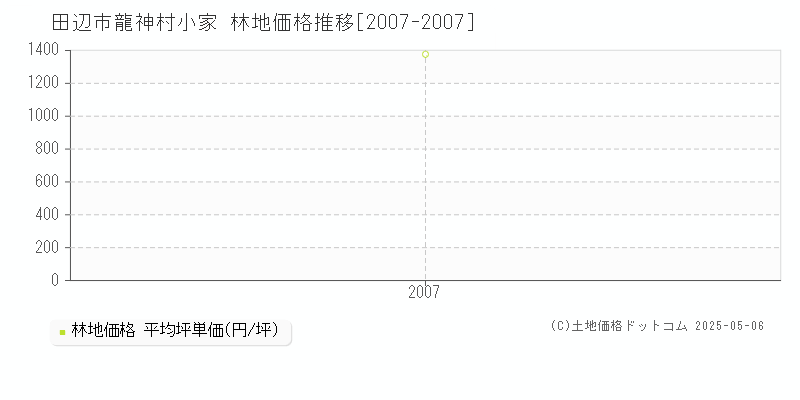 田辺市龍神村小家の林地取引価格推移グラフ 