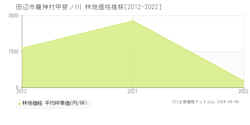 龍神村甲斐ノ川(田辺市)の林地価格推移グラフ(坪単価)[2012-2022年]