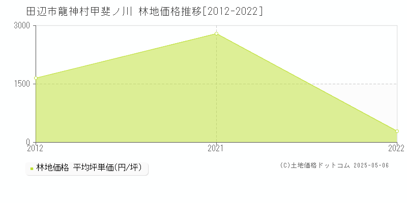 田辺市龍神村甲斐ノ川の林地価格推移グラフ 