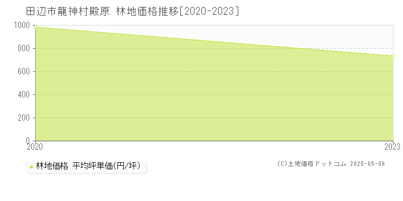 龍神村殿原(田辺市)の林地価格推移グラフ(坪単価)[2020-2023年]