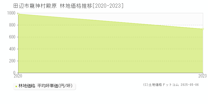 田辺市龍神村殿原の林地価格推移グラフ 