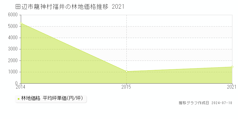 田辺市龍神村福井の林地価格推移グラフ 