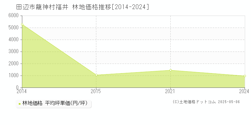 龍神村福井(田辺市)の林地価格推移グラフ(坪単価)[2014-2024年]