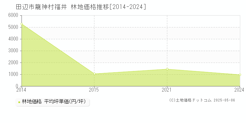 田辺市龍神村福井の林地価格推移グラフ 