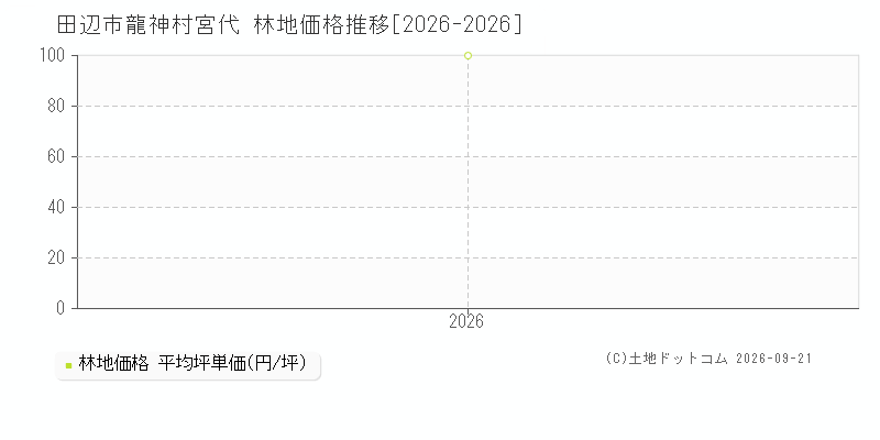 田辺市龍神村宮代の林地価格推移グラフ(坪単価)[2026-2026年]