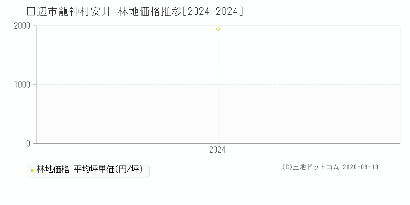 田辺市龍神村安井の林地価格推移グラフ(坪単価)[2024-2024年]