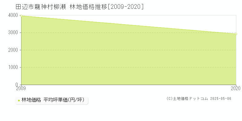 田辺市龍神村柳瀬の林地価格推移グラフ 