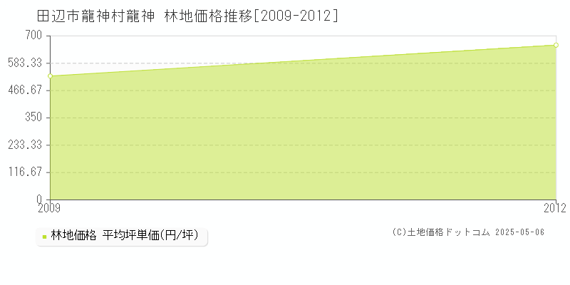 龍神村龍神(田辺市)の林地価格推移グラフ(坪単価)[2009-2012年]