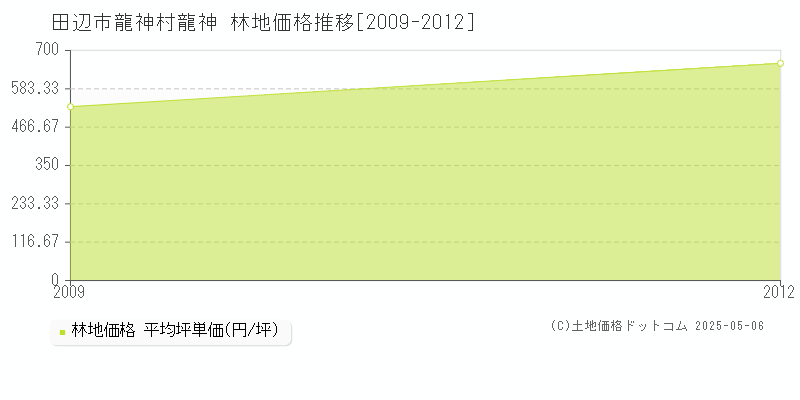 田辺市龍神村龍神の林地価格推移グラフ 