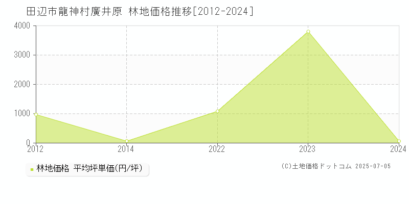 田辺市龍神村廣井原の林地価格推移グラフ 