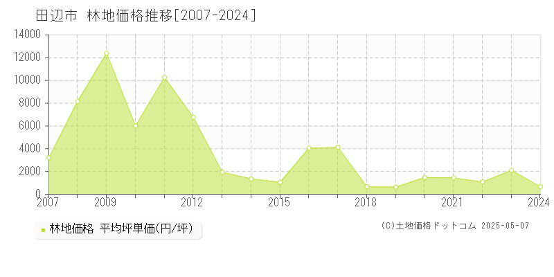 田辺市(和歌山県)の林地価格推移グラフ(坪単価)[2007-2024年]