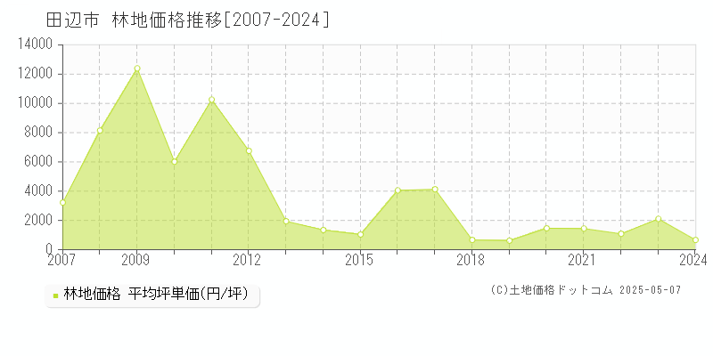 田辺市の林地価格推移グラフ 