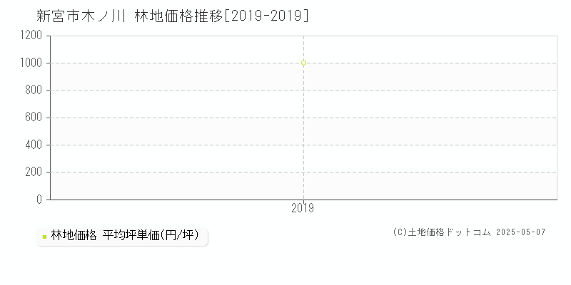 木ノ川(新宮市)の林地価格推移グラフ(坪単価)[2019-2019年]
