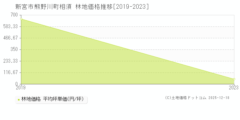 熊野川町相須(新宮市)の林地価格推移グラフ(坪単価)[2019-2023年]