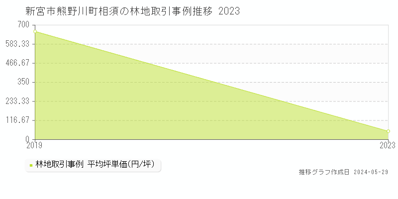 新宮市熊野川町相須の林地価格推移グラフ 