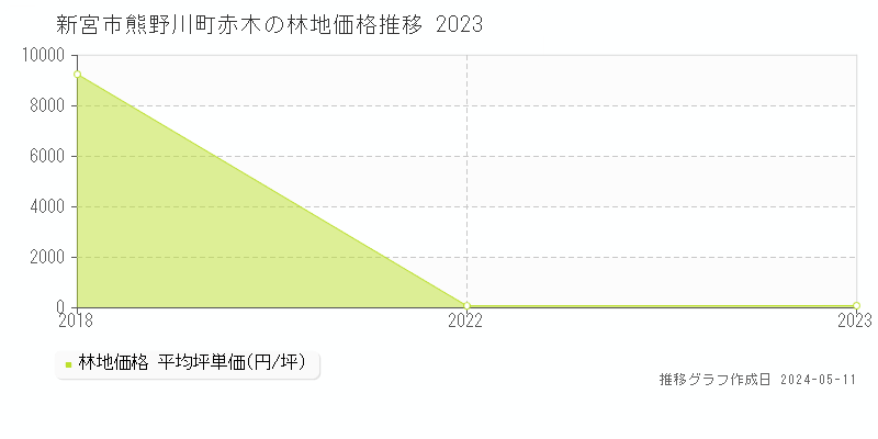 新宮市熊野川町赤木の林地取引価格推移グラフ 
