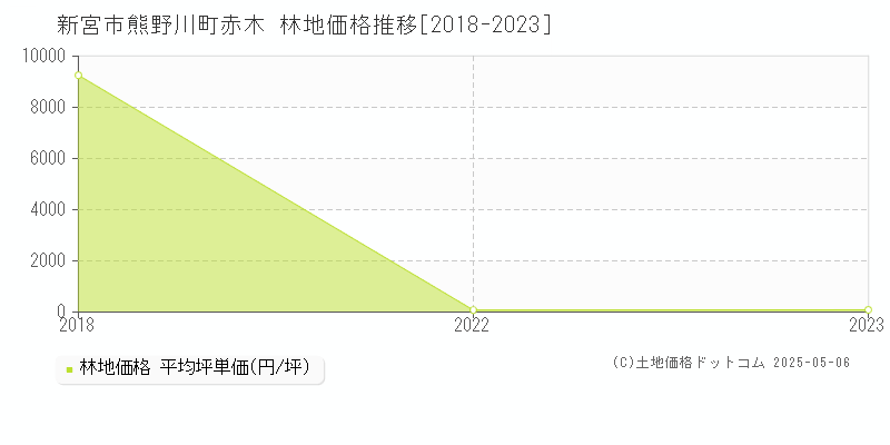 熊野川町赤木(新宮市)の林地価格推移グラフ(坪単価)[2018-2023年]