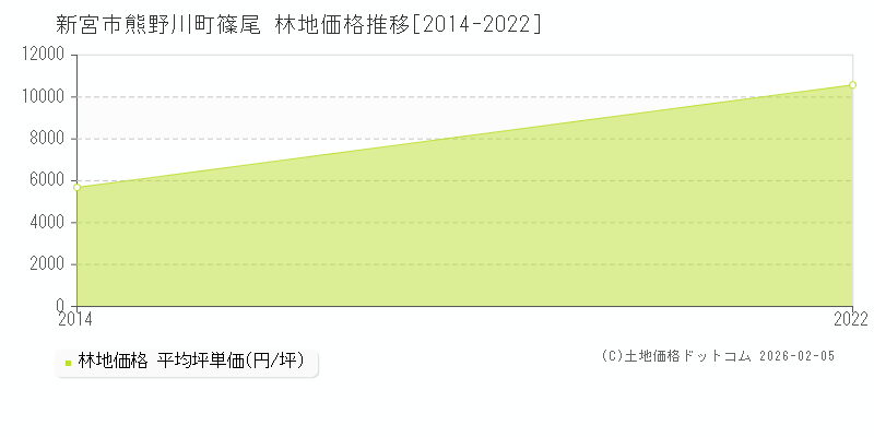 熊野川町篠尾(新宮市)の林地価格推移グラフ(坪単価)[2014-2022年]