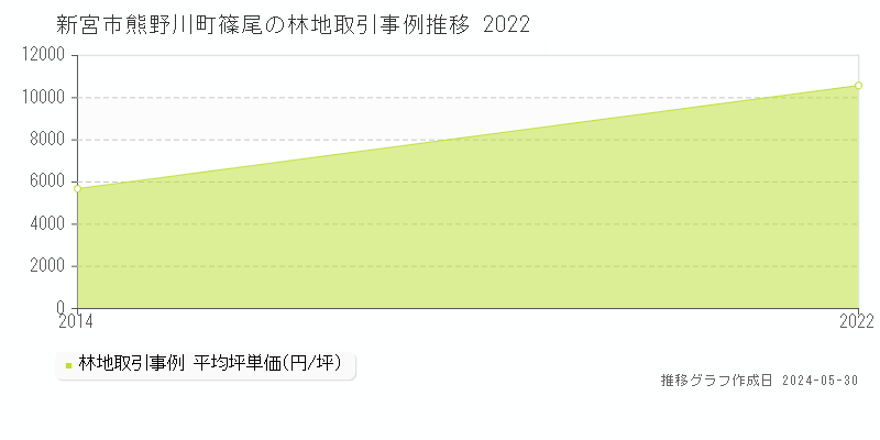 新宮市熊野川町篠尾の林地価格推移グラフ 