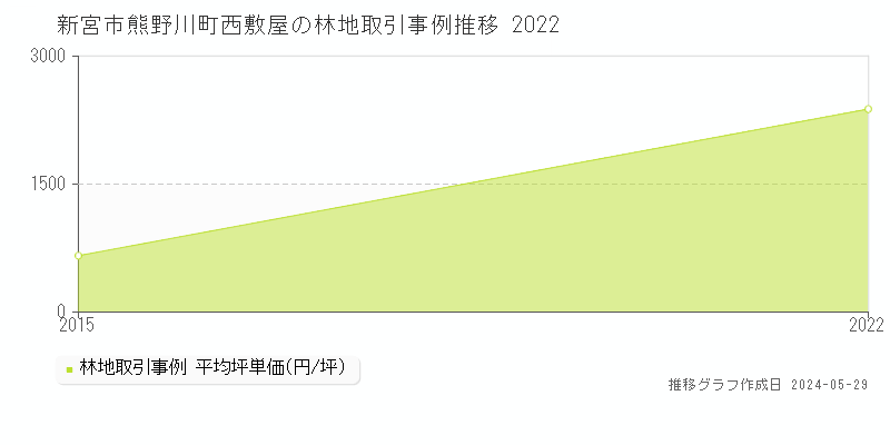 新宮市熊野川町西敷屋の林地価格推移グラフ 