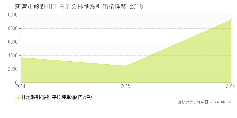 新宮市熊野川町日足の林地価格推移グラフ 