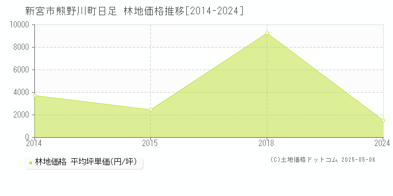 熊野川町日足(新宮市)の林地価格推移グラフ(坪単価)[2014-2024年]