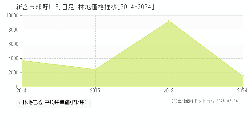 新宮市熊野川町日足の林地価格推移グラフ 