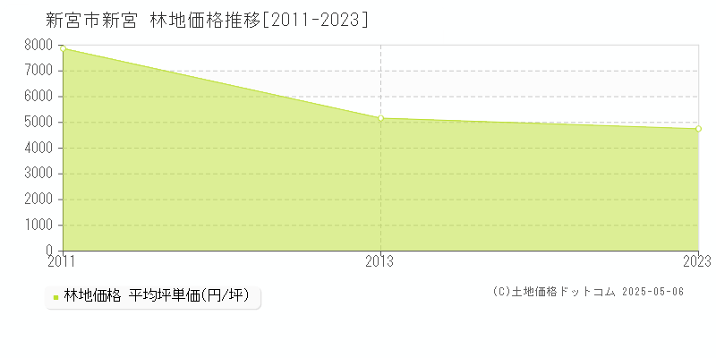 新宮(新宮市)の林地価格推移グラフ(坪単価)[2011-2023年]