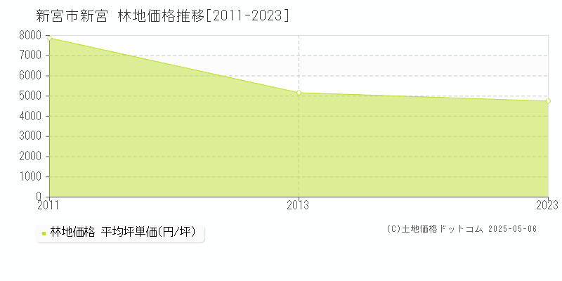 新宮市新宮の林地価格推移グラフ 