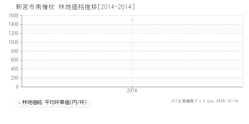 南檜杖(新宮市)の林地価格推移グラフ(坪単価)[2014-2014年]