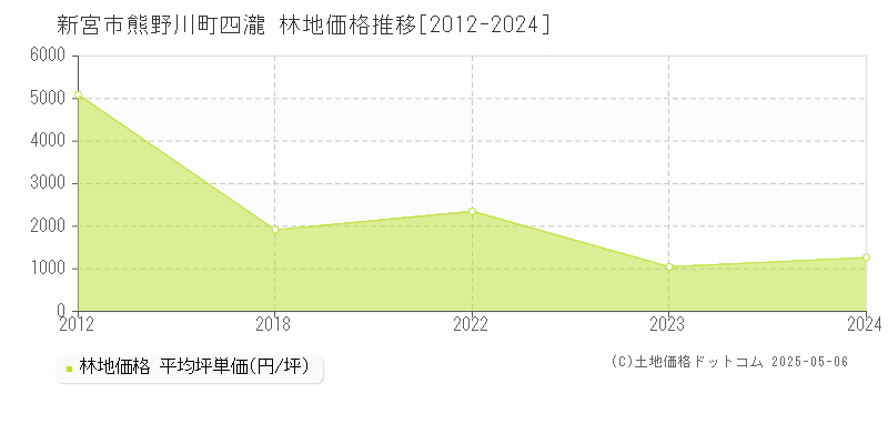 熊野川町四瀧(新宮市)の林地価格推移グラフ(坪単価)[2012-2024年]