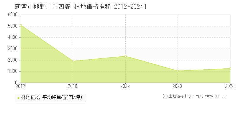 新宮市熊野川町四瀧の林地価格推移グラフ 