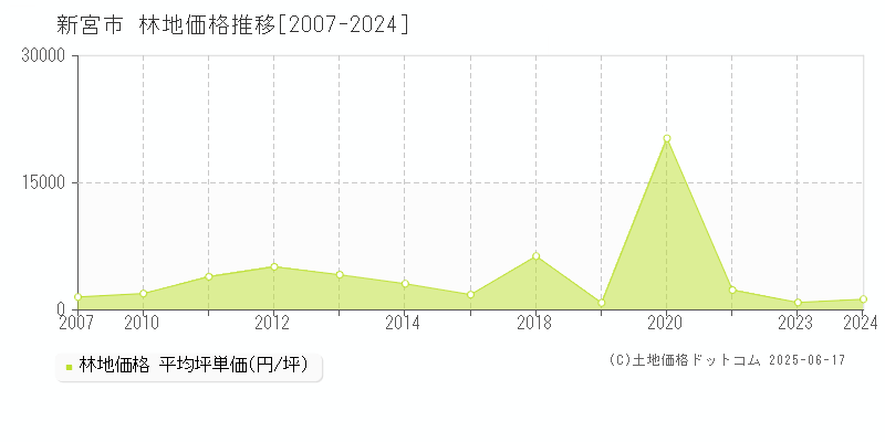 新宮市(和歌山県)の林地価格推移グラフ(坪単価)[2007-2024年]
