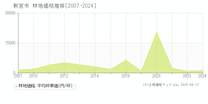 新宮市の林地価格推移グラフ 