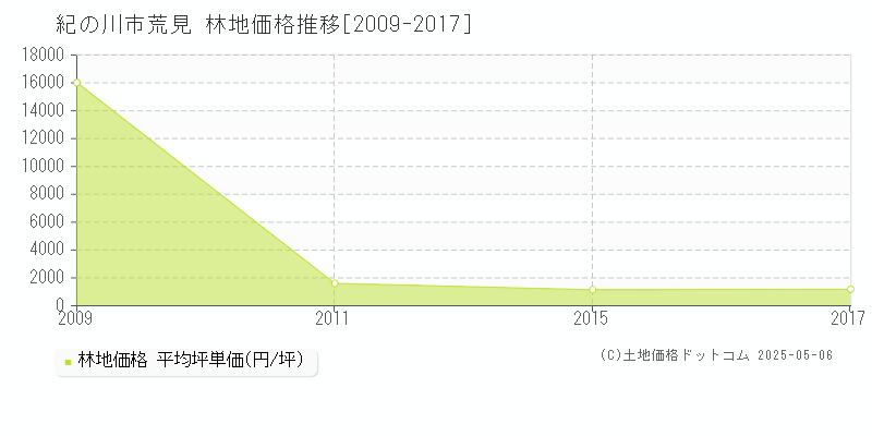 荒見(紀の川市)の林地価格推移グラフ(坪単価)[2009-2017年]