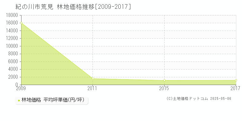 紀の川市荒見の林地価格推移グラフ 