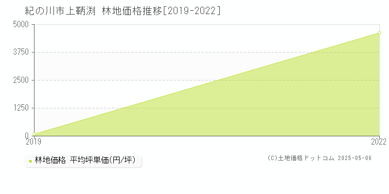 上鞆渕(紀の川市)の林地価格推移グラフ(坪単価)[2019-2022年]