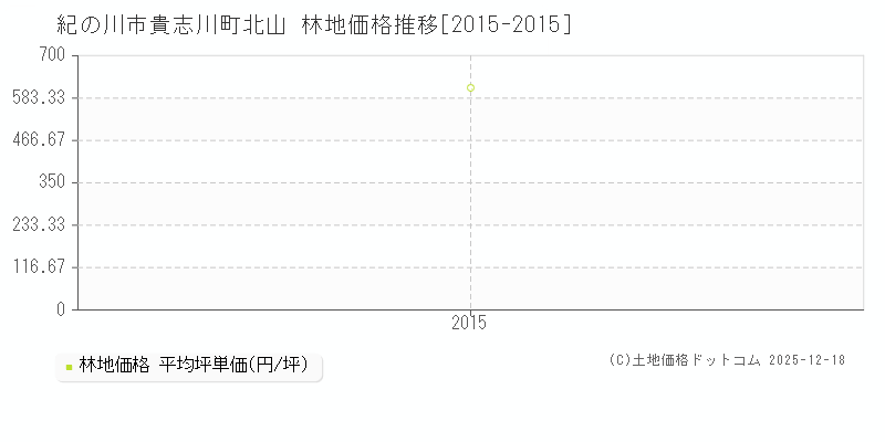 貴志川町北山(紀の川市)の林地価格推移グラフ(坪単価)[2015-2015年]
