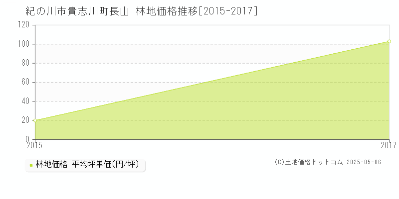 貴志川町長山(紀の川市)の林地価格推移グラフ(坪単価)[2015-2017年]
