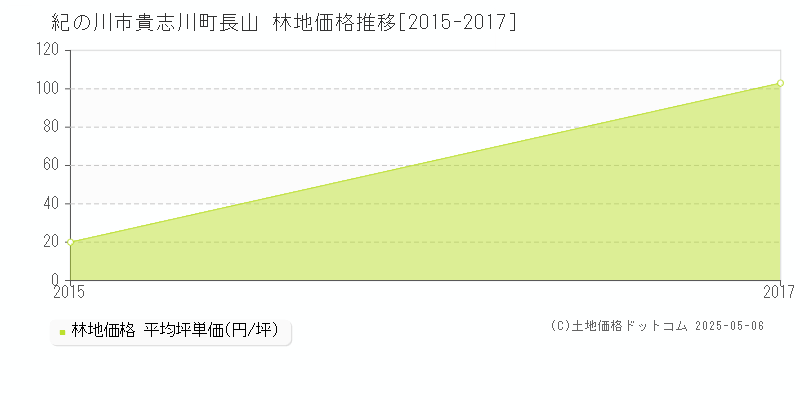 紀の川市貴志川町長山の林地価格推移グラフ 