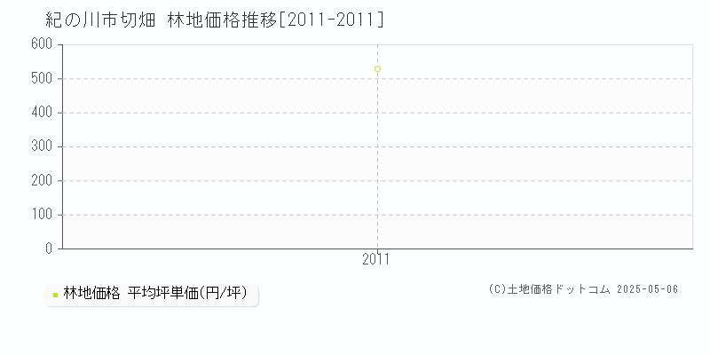 切畑(紀の川市)の林地価格推移グラフ(坪単価)[2011-2011年]