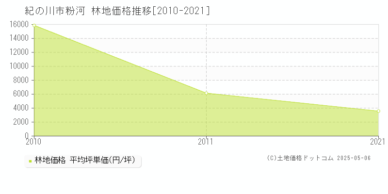 粉河(紀の川市)の林地価格推移グラフ(坪単価)[2010-2021年]