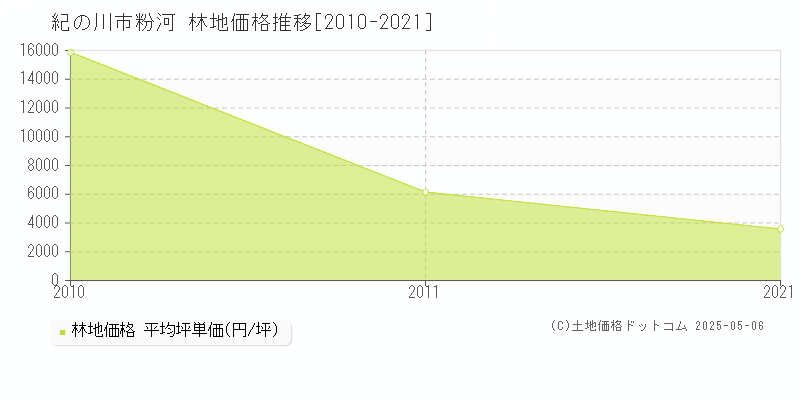 紀の川市粉河の林地価格推移グラフ 